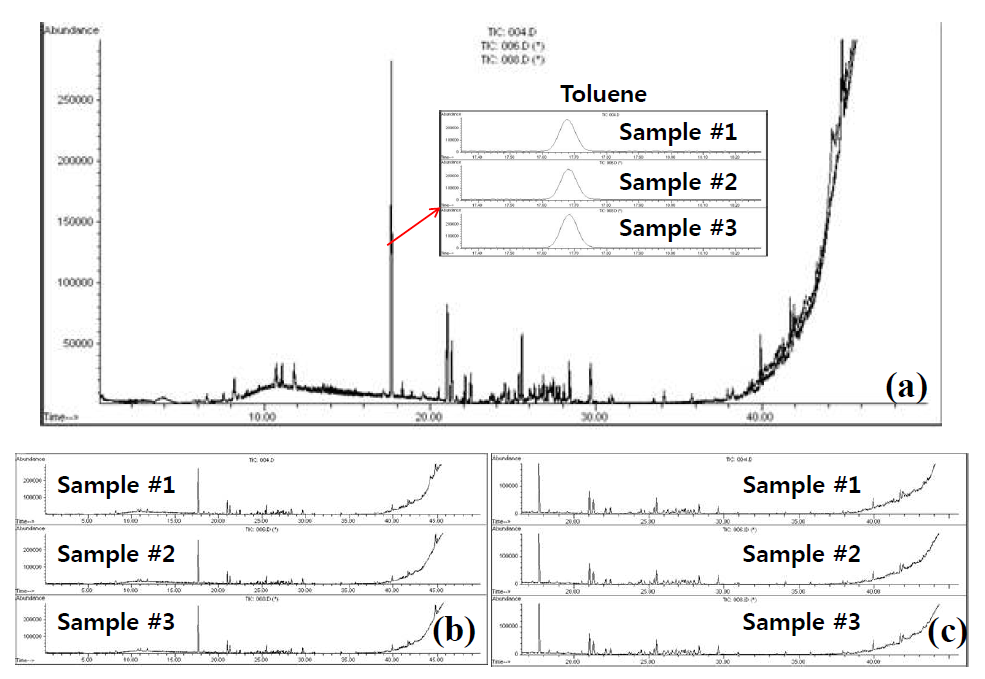 Reproducibility of different absorbent tubes for the same indoor air samples and overlapped chromatograms