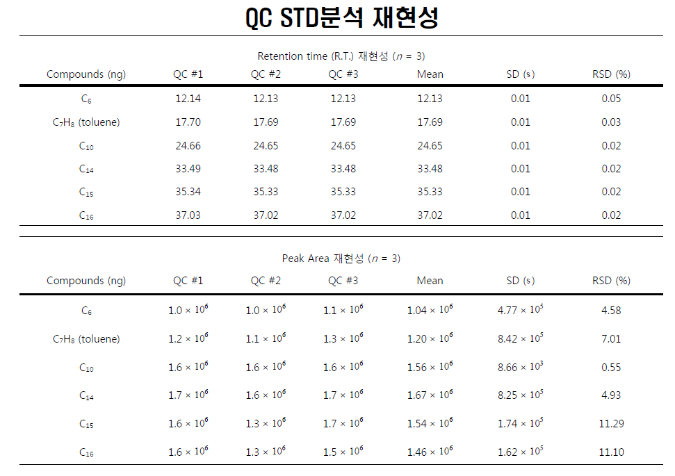 Reproducibility of QC standards (n = 3)