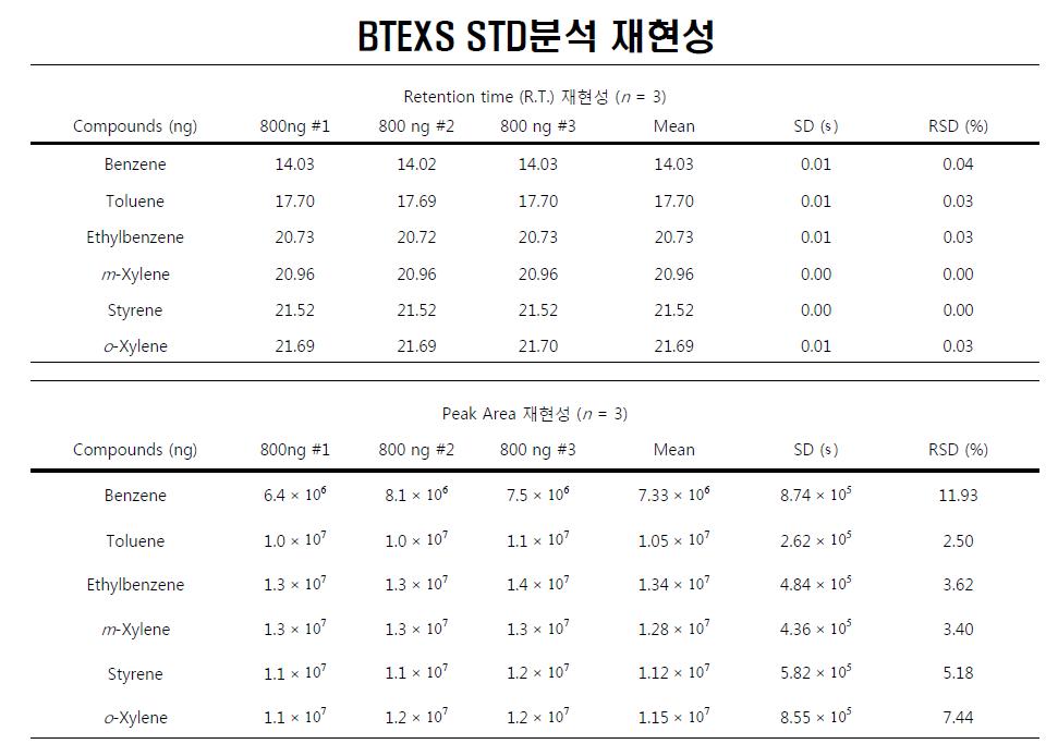 Reproducibility of BTEXS standards (n = 3)
