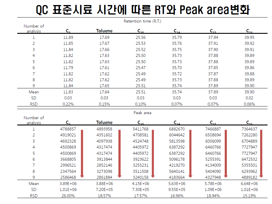 Changes of retention time (R.T.) and peak intensity for QC standards as a function of the number of analysis (1 number of analysis indicates 10 sample run (60 min for each run))