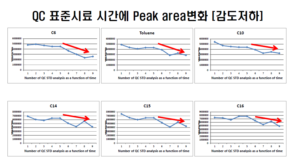 Decrease of intensity for QC standards as a function of run time