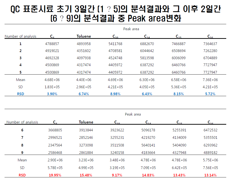 Changes of peak intensity for QC standards for the first three-day results and for the last two-day results (total five-day run)