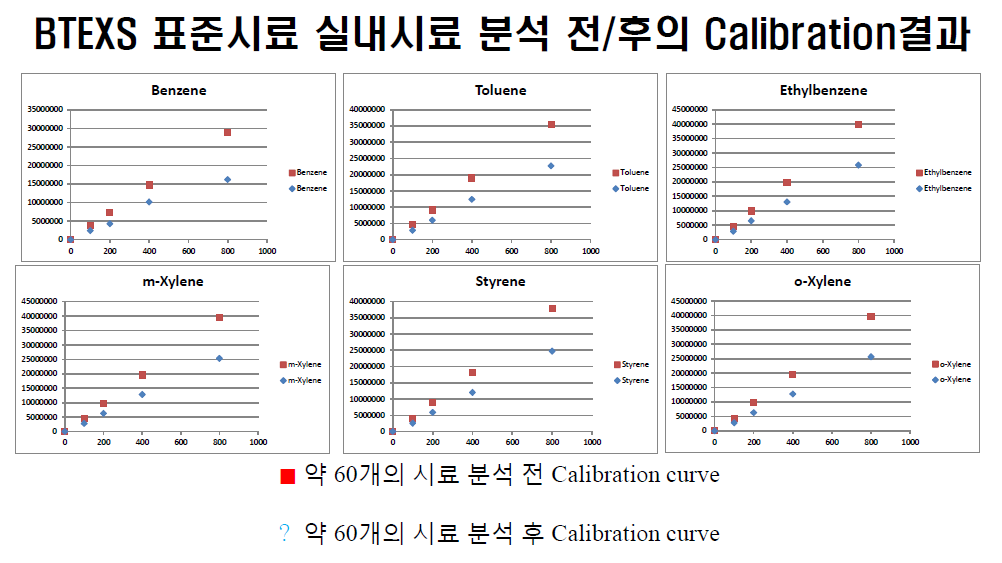 Calibrations of BTEXS before and after 60 sample analysis