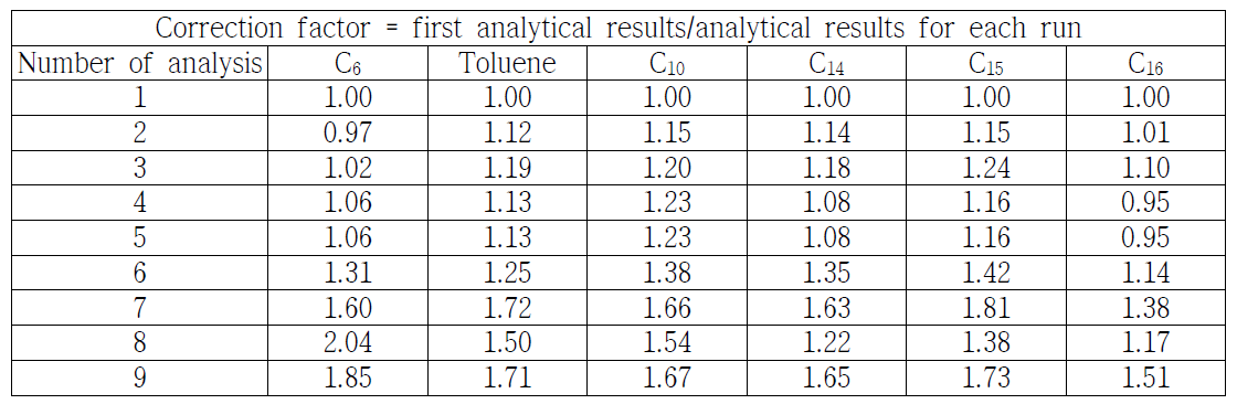 Correction factors between 10 sample runs for unbiased results