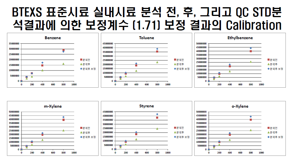 Calibrations of BTEXS before and after 60 sample analysis and corrected calibrations with correction factors shown in Table 3.2.25