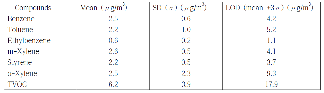 Mean, standard deviations and limit of detections for BTEXS and TVOC (n = 13)