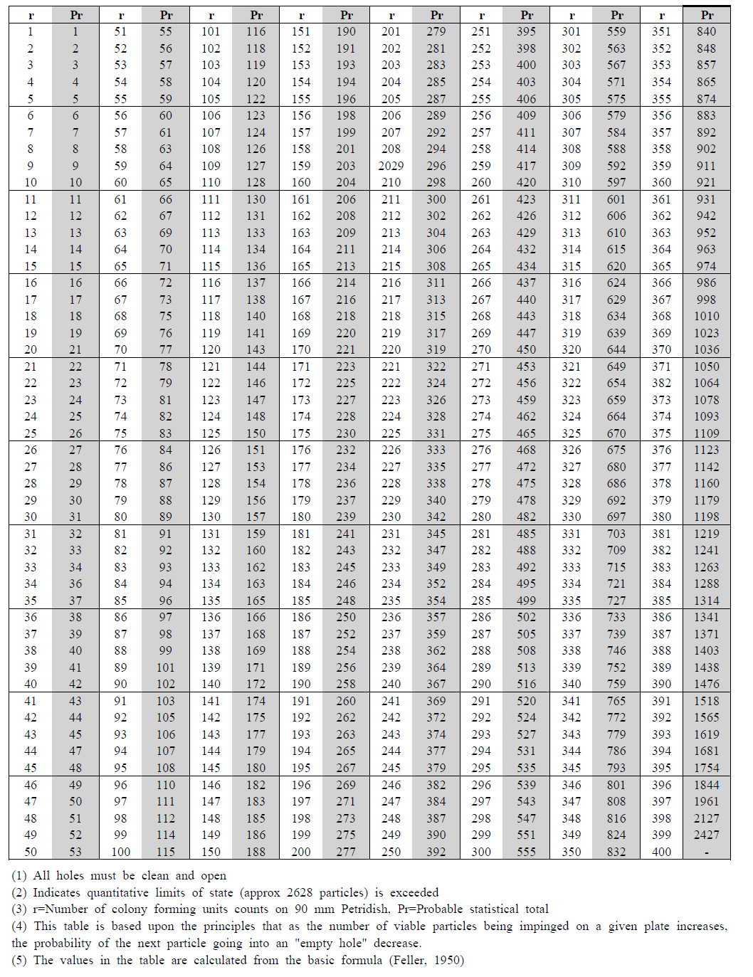 충돌방식 시료채취기의 집락계수 환산표(positive hole conversion table)