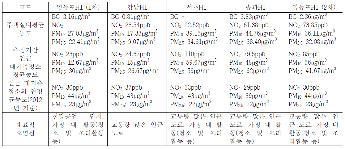 대표적 오염물질의 주택 노출농도 및 대표적 오염원의 비교(1)