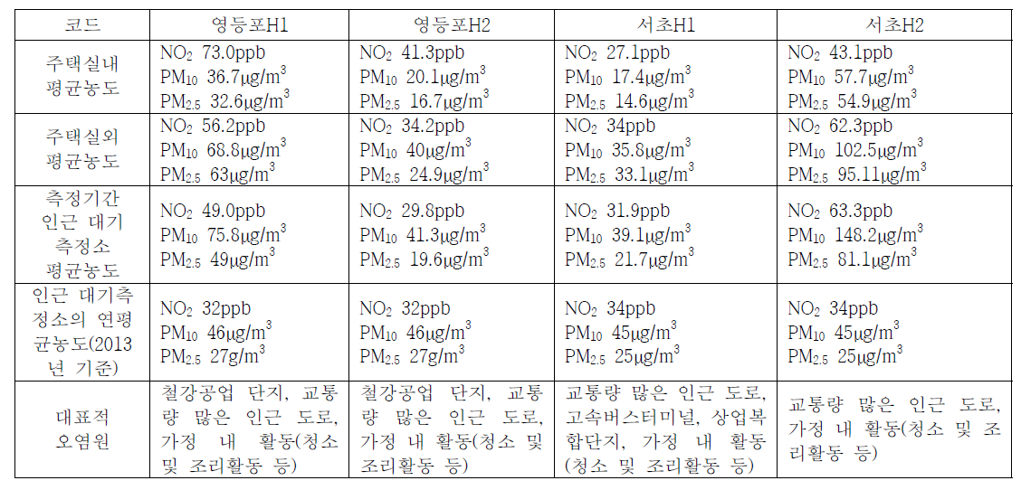 대표적 오염물질의 주택 노출농도 및 대표적 오염원의 비교(2)