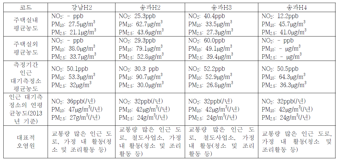 오염물질의 주택 노출농도 및 대표적 오염원의 비교(3)