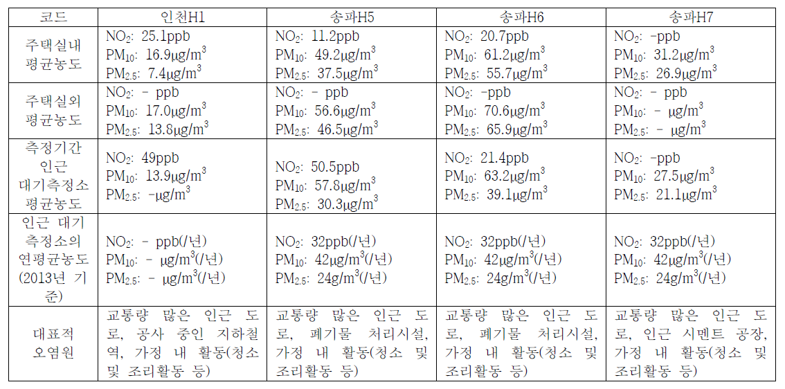 대표적 오염물질의 주택 노출농도 및 대표적 오염원의 비교(4)