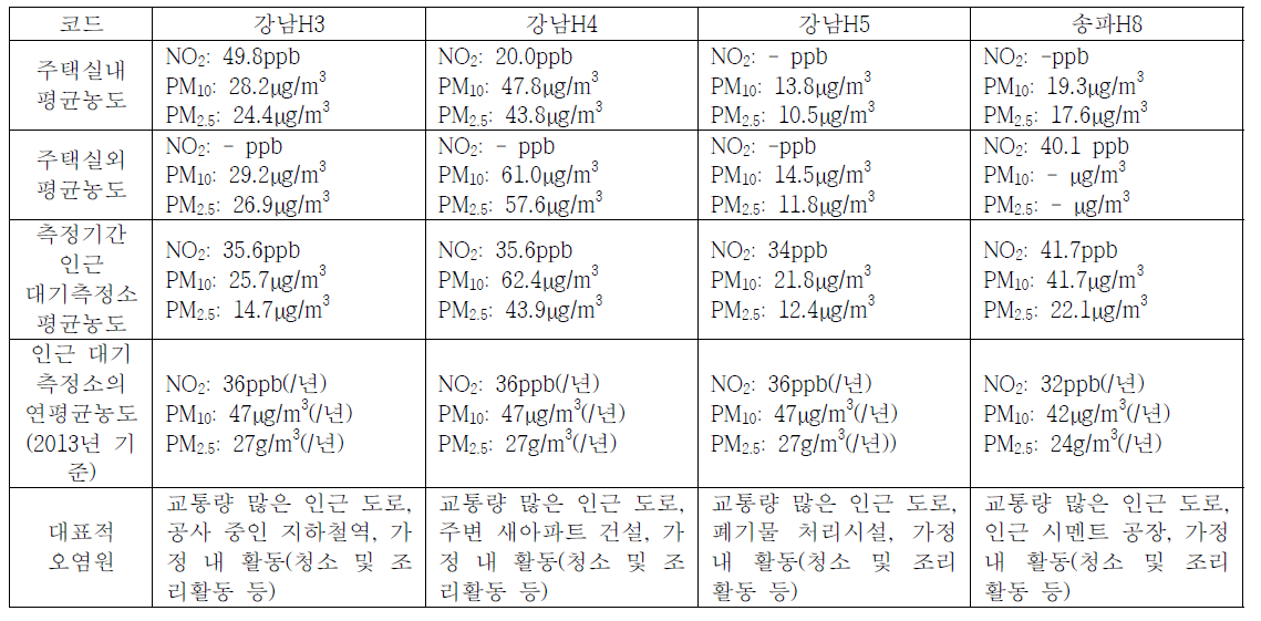 대표적 오염물질의 주택 노출농도 및 대표적 오염원의 비교(5)