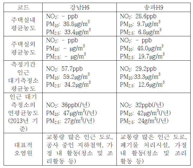 대표적 오염물질의 주택 노출농도 및 대표적 오염원의 비교(6)