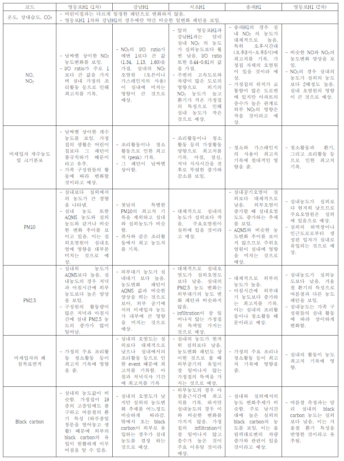 주택별 측정결과의 비교분석(1)