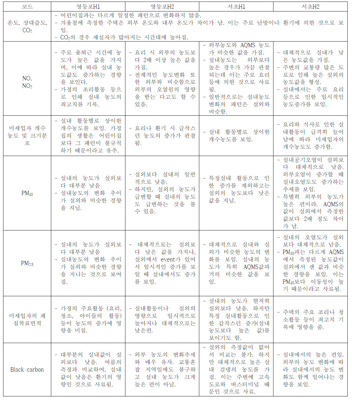 주택별 측정결과 비교분석(2)