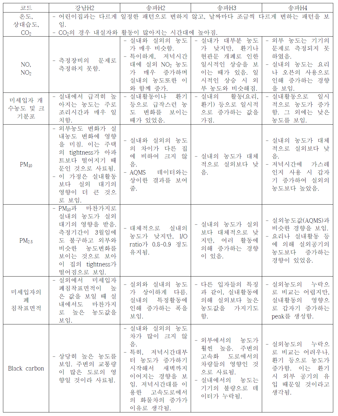 주택별 측정결과 비교분석(3)