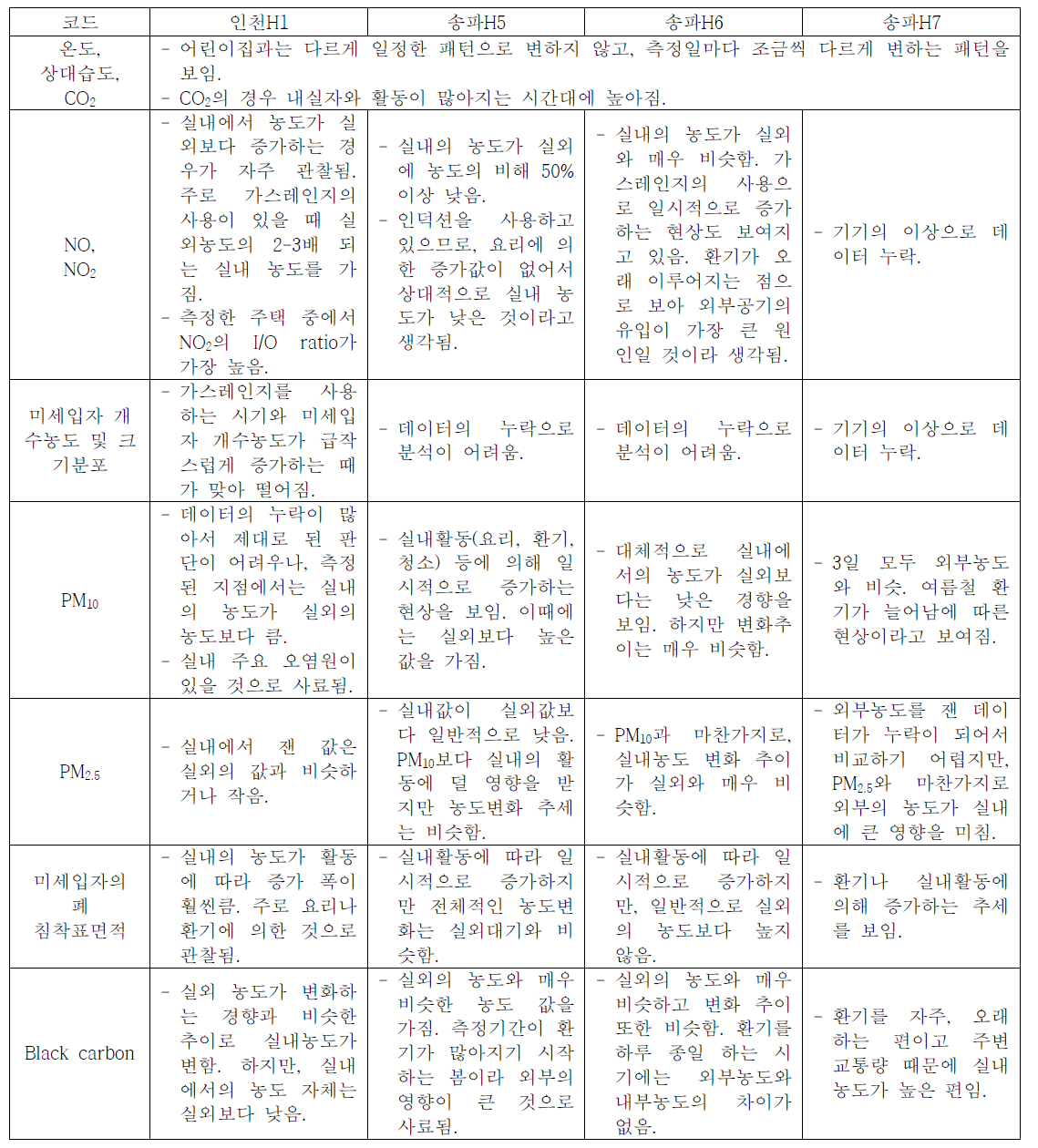 주택별 측정결과의 비교분석(4)