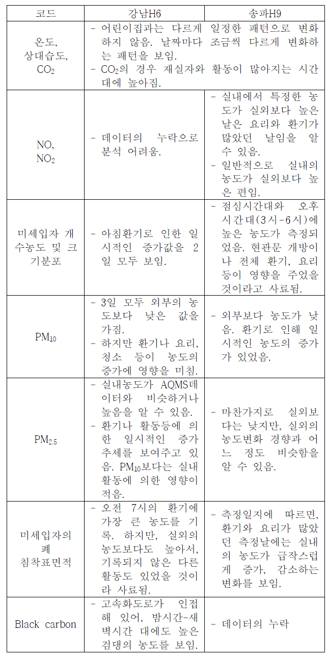 주택별 측정결과의 비교분석(6)