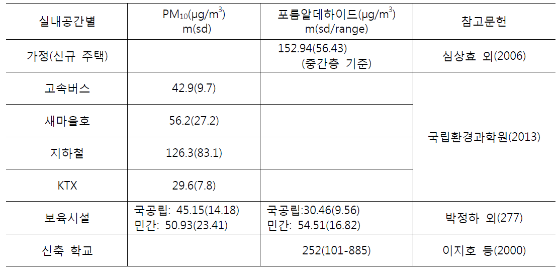 연평균 실내오염 농도