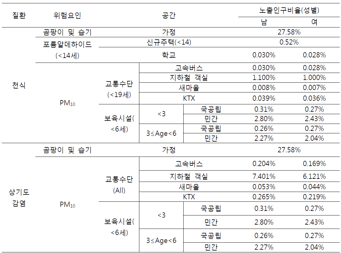 실내공기로 인한 질환별 노출인구 비율