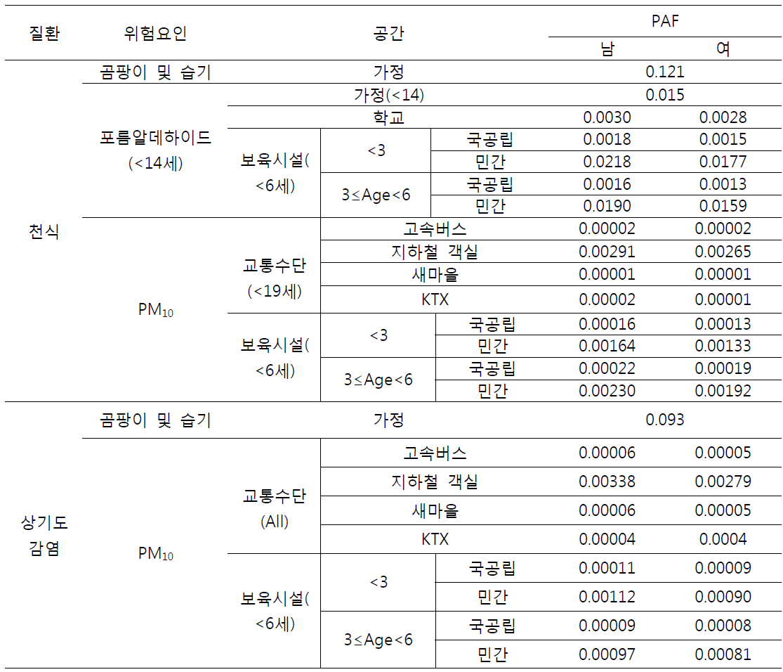 실내공기로 인한 질환별 PAF