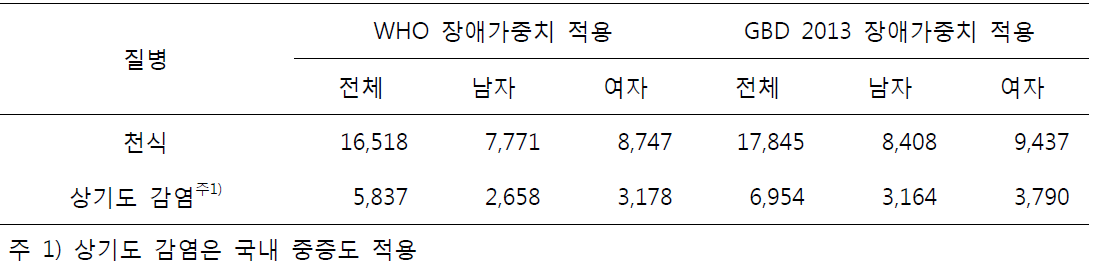 GBD 중증도 분포 기반 WHO, GBD 방식의 YLD 산출 값