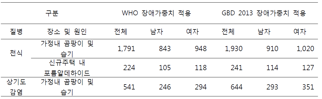 가정내 실내오염으로 인한 질병부담 (국내 중증도 분포 기반. WHO, GBD 장애가중치 적용 방식 의 YLD 산출 값)