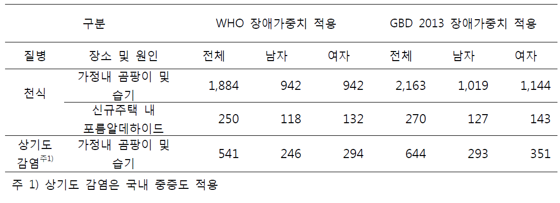 가정내 실내오염으로 인한 질병부담(GBD 2013 중증도 분포 기반, WHO, GBD 장애가중치 적용 방식의 YLD 산출 값)