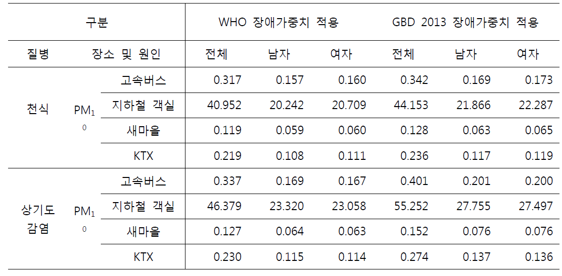 교통수단 실내오염으로 인한 질병부담 (국내 중증도 분포 기반. WHO, GBD 장애가중치 적용 방 식의 YLD 산출 값)