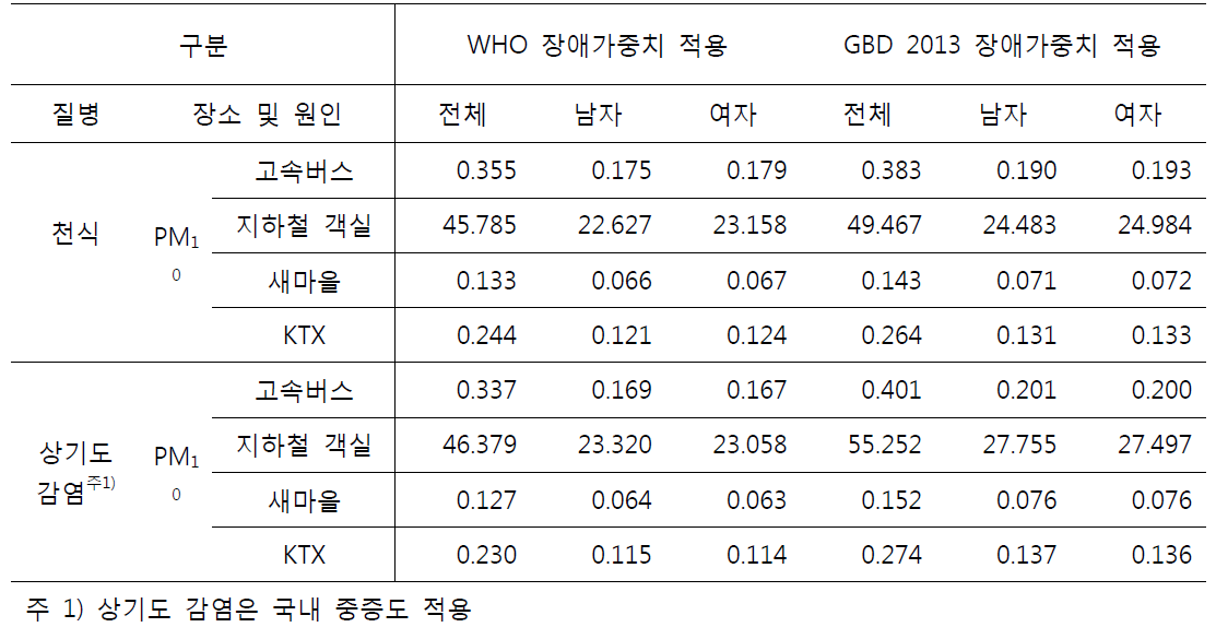 교통수단 실내오염으로 인한 질병부담 (GBD 2013 중증도 분포 기반. WHO, GBD 장애가중치 적용 방식의 YLD 산출 값)