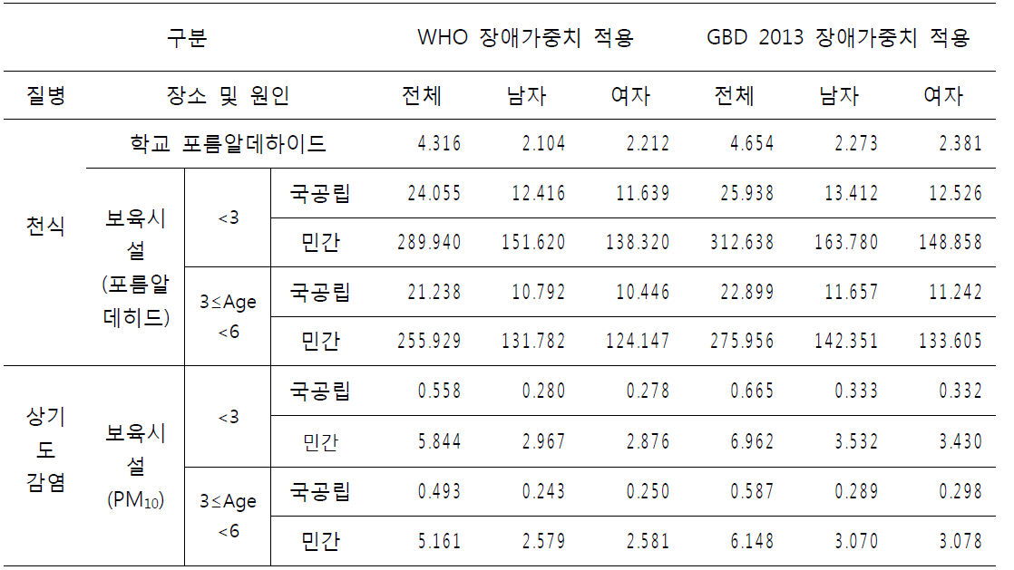 다중이용시설 실내오염으로 인한 질병부담 (국내 중증도 분포 기반. WHO, GBD 장애가중치 적 용 방식의 YLD 산출 값)