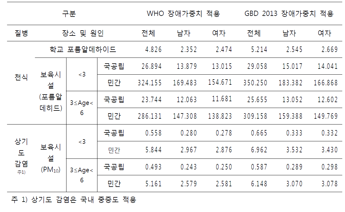 다중이용시설 실내오염으로 인한 질병부담 (GBD 2013 중증도 분포 기반. WHO, GBD 장애가중 치 적용 방식의 YLD 산출 값)