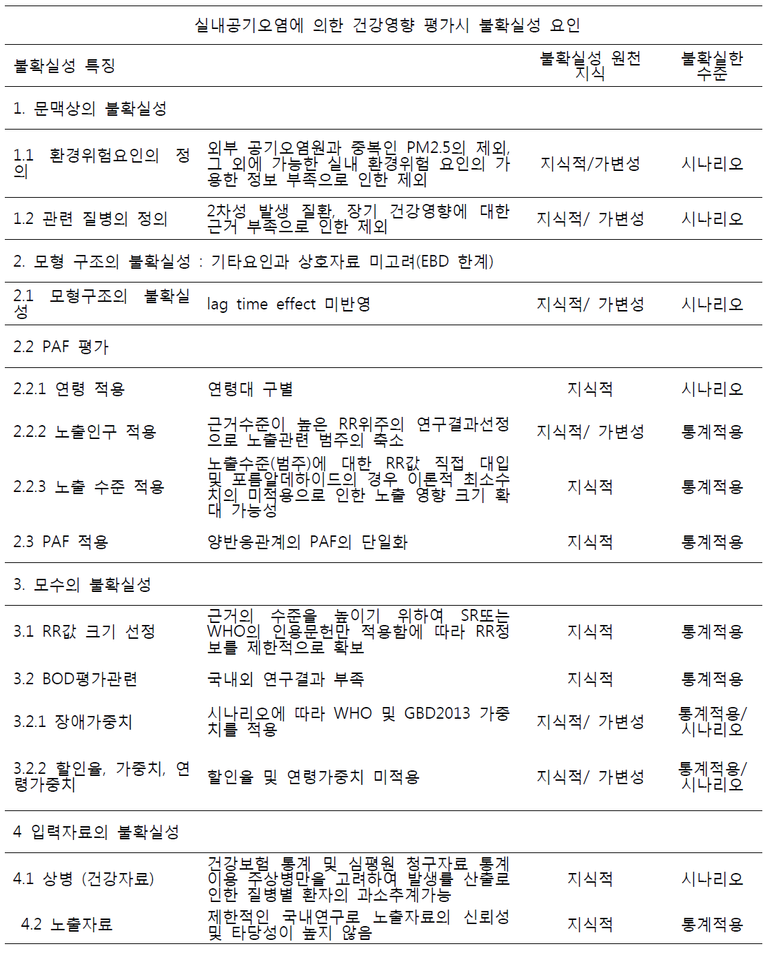 실내공기오염에 의한 건강영향 평가의 불확실성 메트릭스