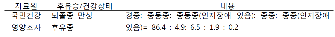 후유증 및 건강상태 추정에 이용된 문헌내용 및 건강보험심사평가원 환자표본자료 분석결과