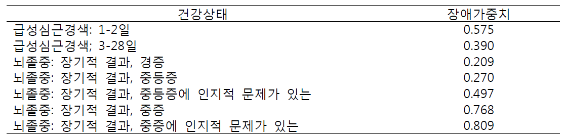 대상질환에 대한 비교 모델을 기반으로 한 장애가중치