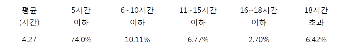 주당 초과근로시간 분포(2008년도)