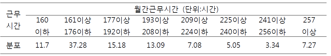 전 산업의 월간 근무시간 분포