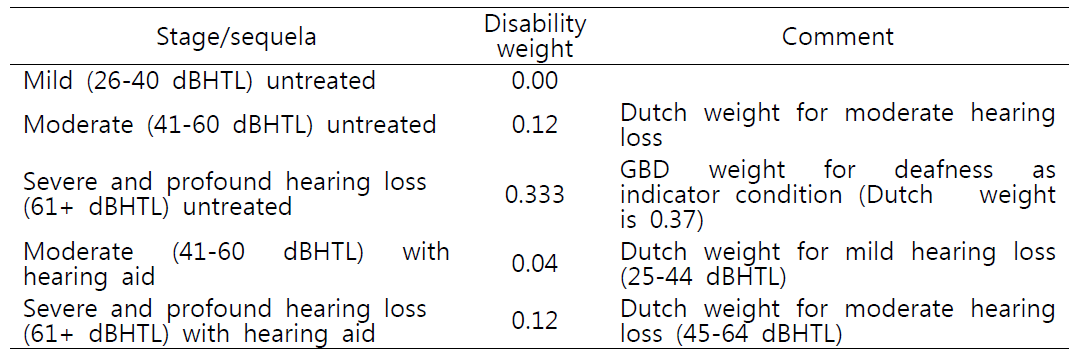 Provisional disability weights for adult-onset hearing loss, GBD 2000 (Version 2) (11) 인용