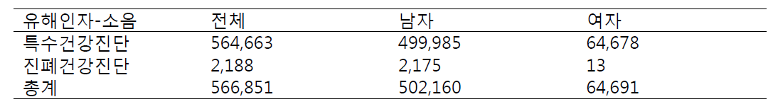 2013년 특수건강진단, 진폐건강진단 중 소음 유해인자 건강진단 인원