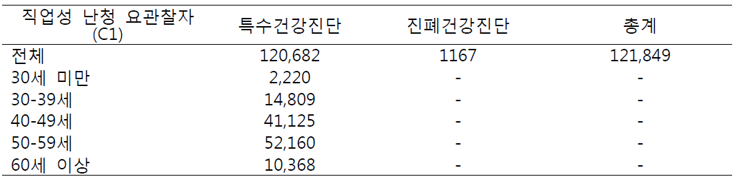 난청 직업성 질병 요관찰자 건강진단별 연령별 분포