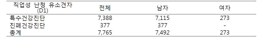 난청 직업성 질병 유소견자 건강진단 별 성별 분포