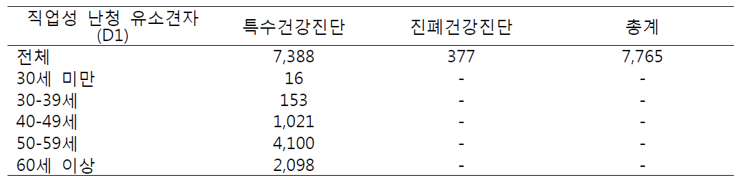 난청 직업성 질병 유소견자 건강진단 별 연령별 분포