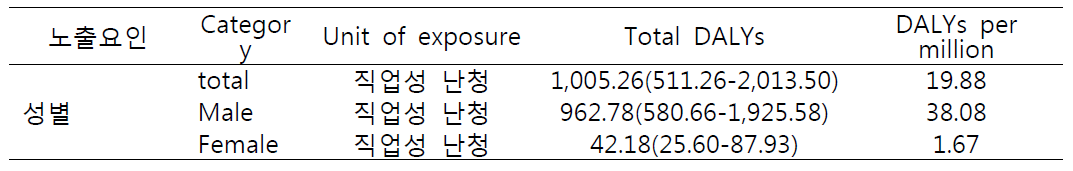 직업성 난청에 대한 DALYs