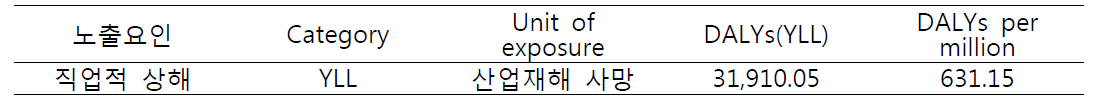 산재 사망에 의한 DALYs(YLL)