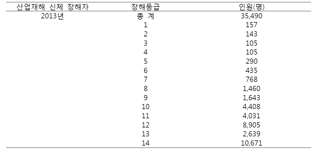 산업재해 장해자 등급별 인원