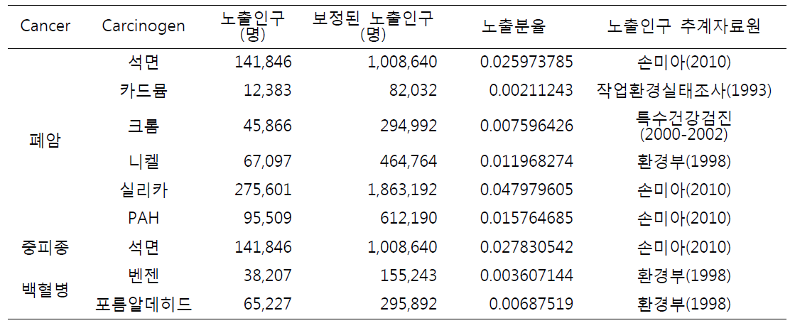 직업성 발암물질의 노출 평가