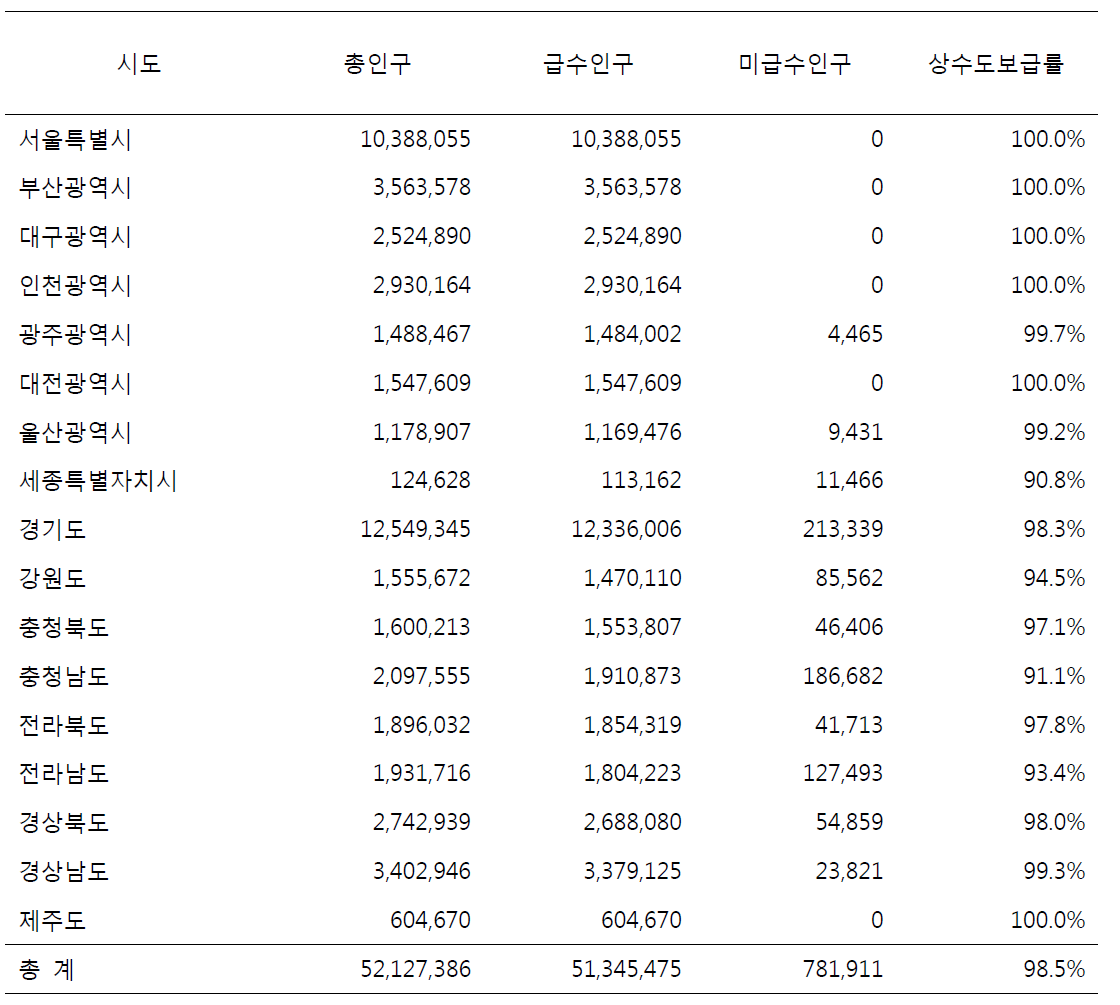 2013년 국내 상수도 보급현황