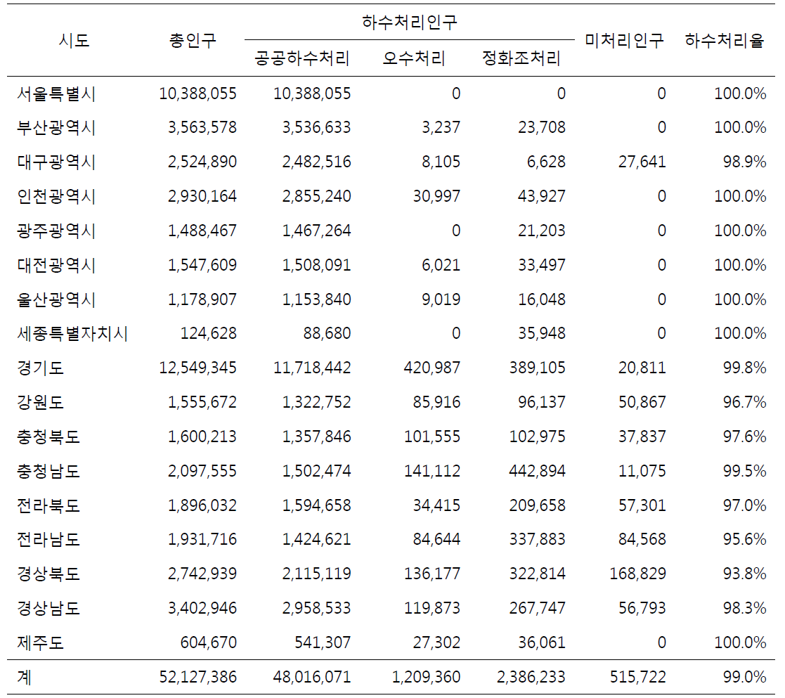 2013년 국내 하수도 보급현황