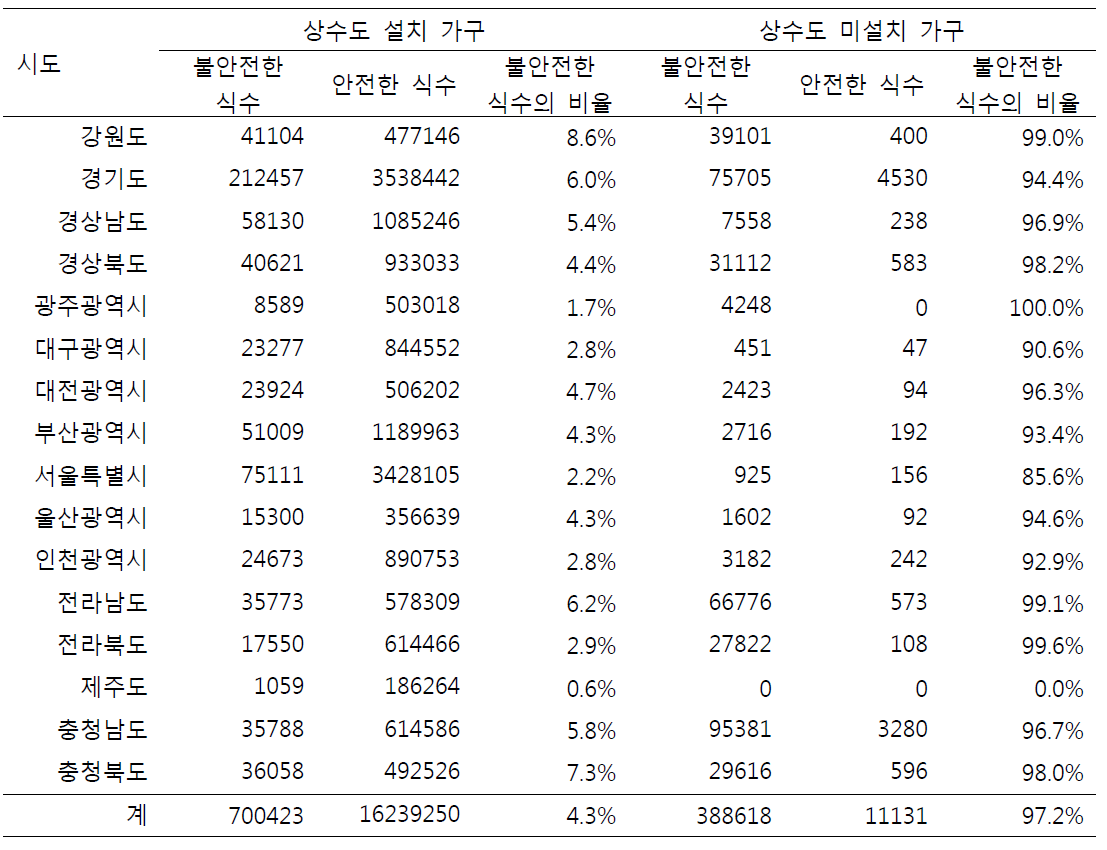 상수도 설치 여부에 따른 불안전한 식수의 비율 (2010년 기준 자료)