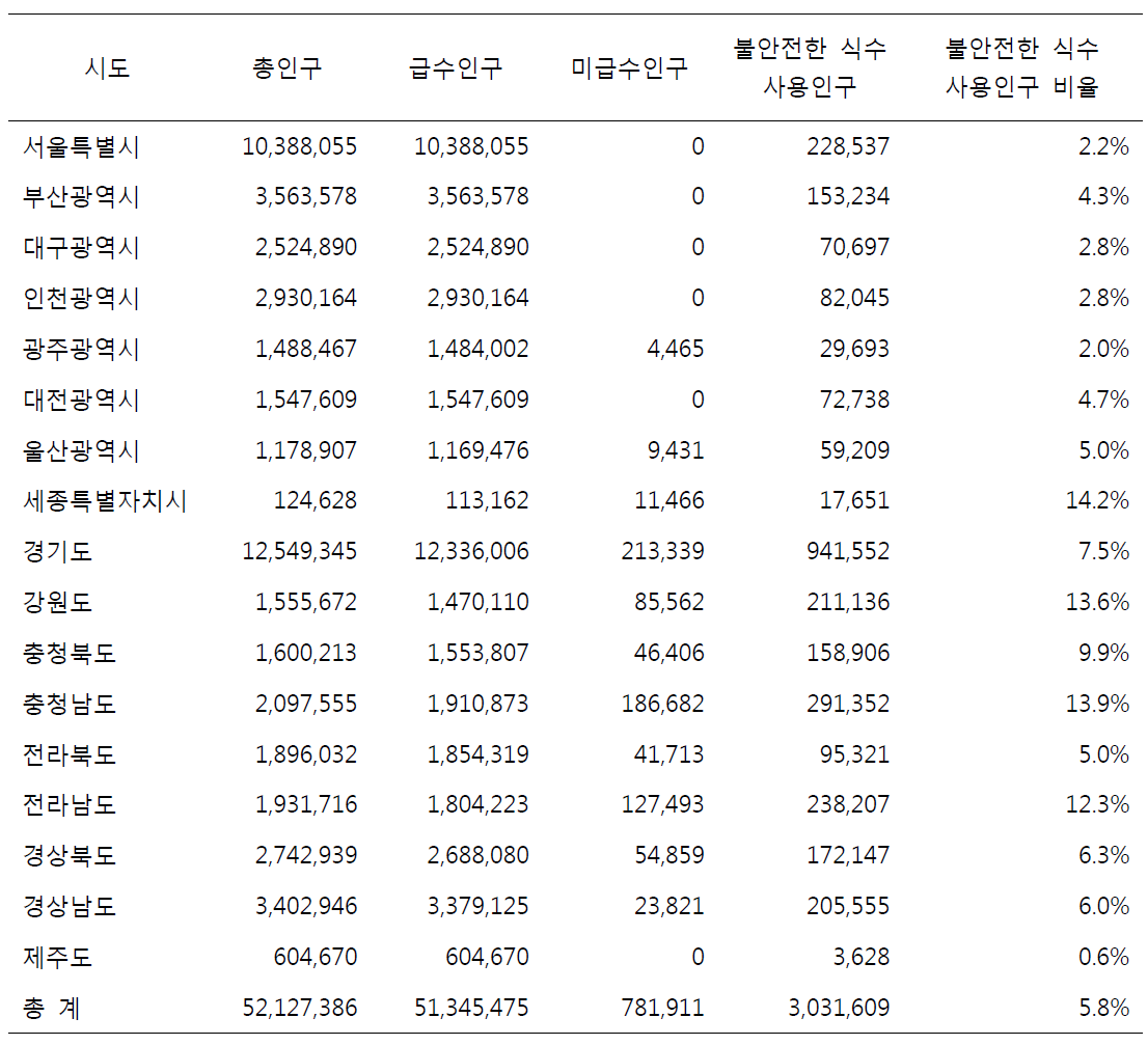 2013년 불안전한 식수 사용 추정 인구